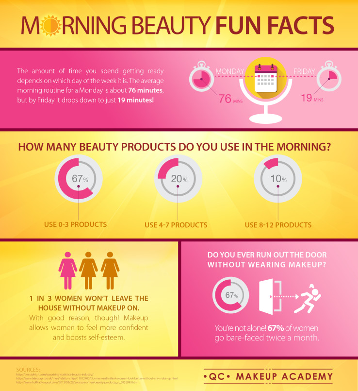 Morning Makeup Fun Facts