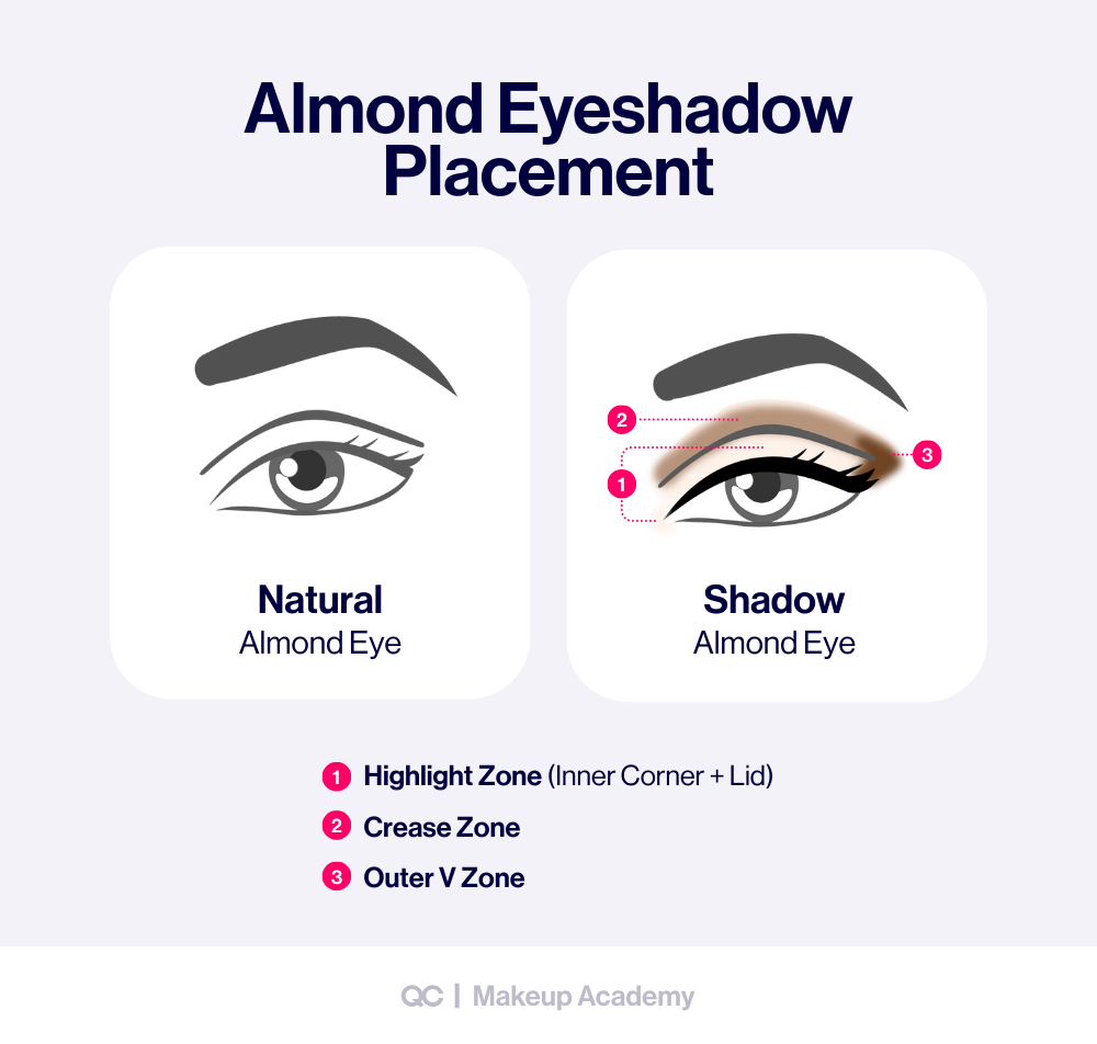 How to apply eyeshadow chart for almond eyes showing highlight zone, crease shadow zone, and outer V placement for eye shadow looks.