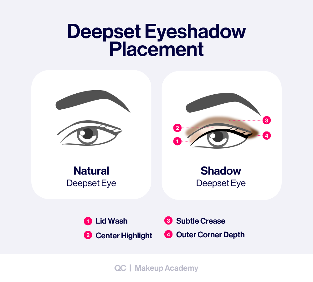 Step by step eyeshadow chart for deep set eyes showing lid wash, center highlight, subtle crease, and outer corner depth for eye shadow looks.
