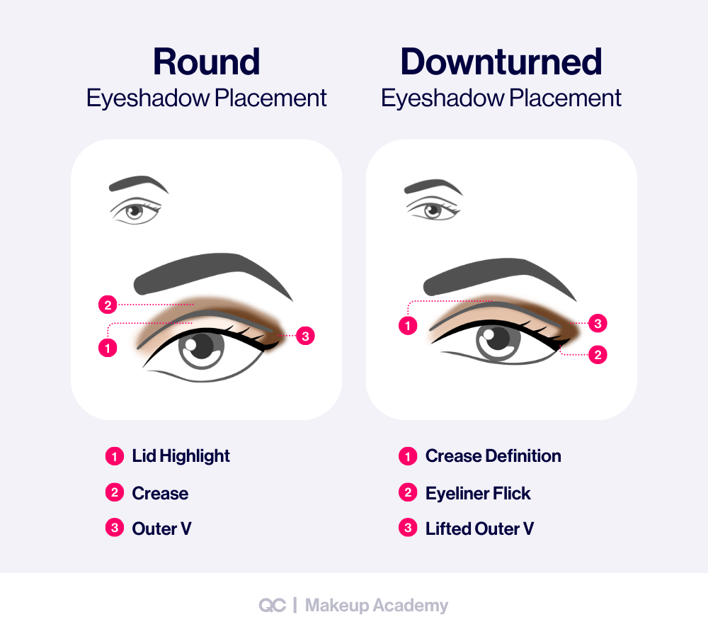 How to apply eyeshadow chart for round and downturned eyes showing lid highlight, crease, outer V, crease definition, eyeliner flick, and lifted outer V placement.