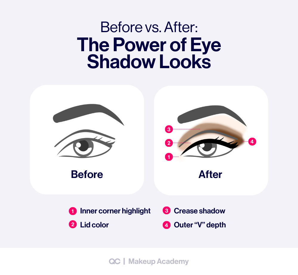 “Before and after infographic showing the power of eye shadow looks with step by step eyeshadow application, including inner corner highlight, lid color, crease shadow, and outer V depth.