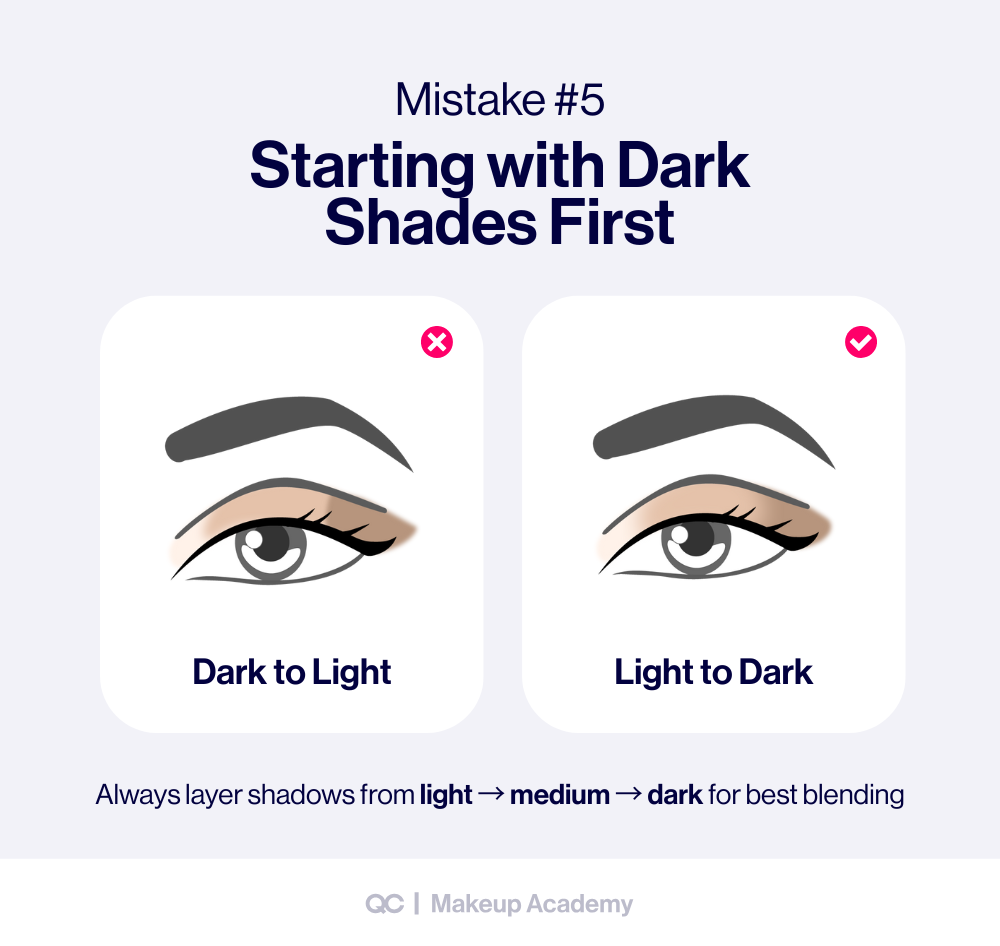 Eye shadow looks tutorial showing the mistake of starting with dark shades first versus applying light to dark. Step-by-step eyeshadow guide for smooth blending in eye makeup looks.